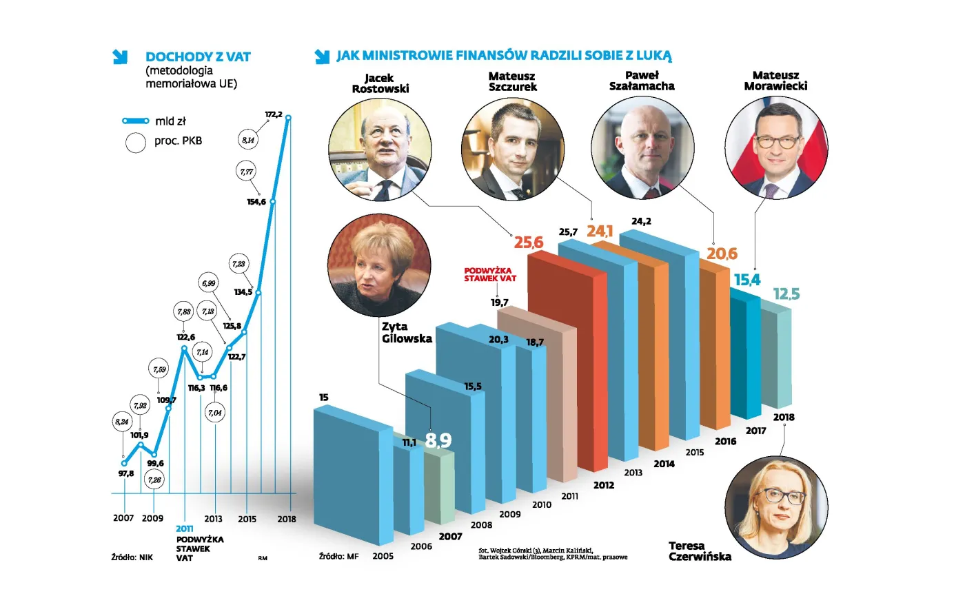NIK chwali PiS za uszczelnienie systemu podatkowego