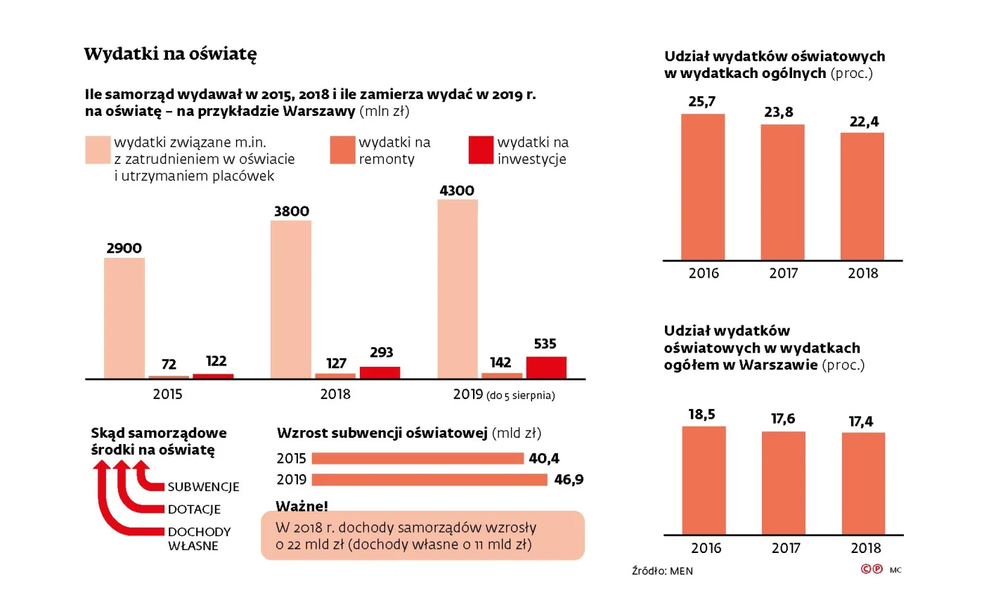 Uczniowie chcą dodatkowych zajęć, ale nie ma na nie pieniędzy