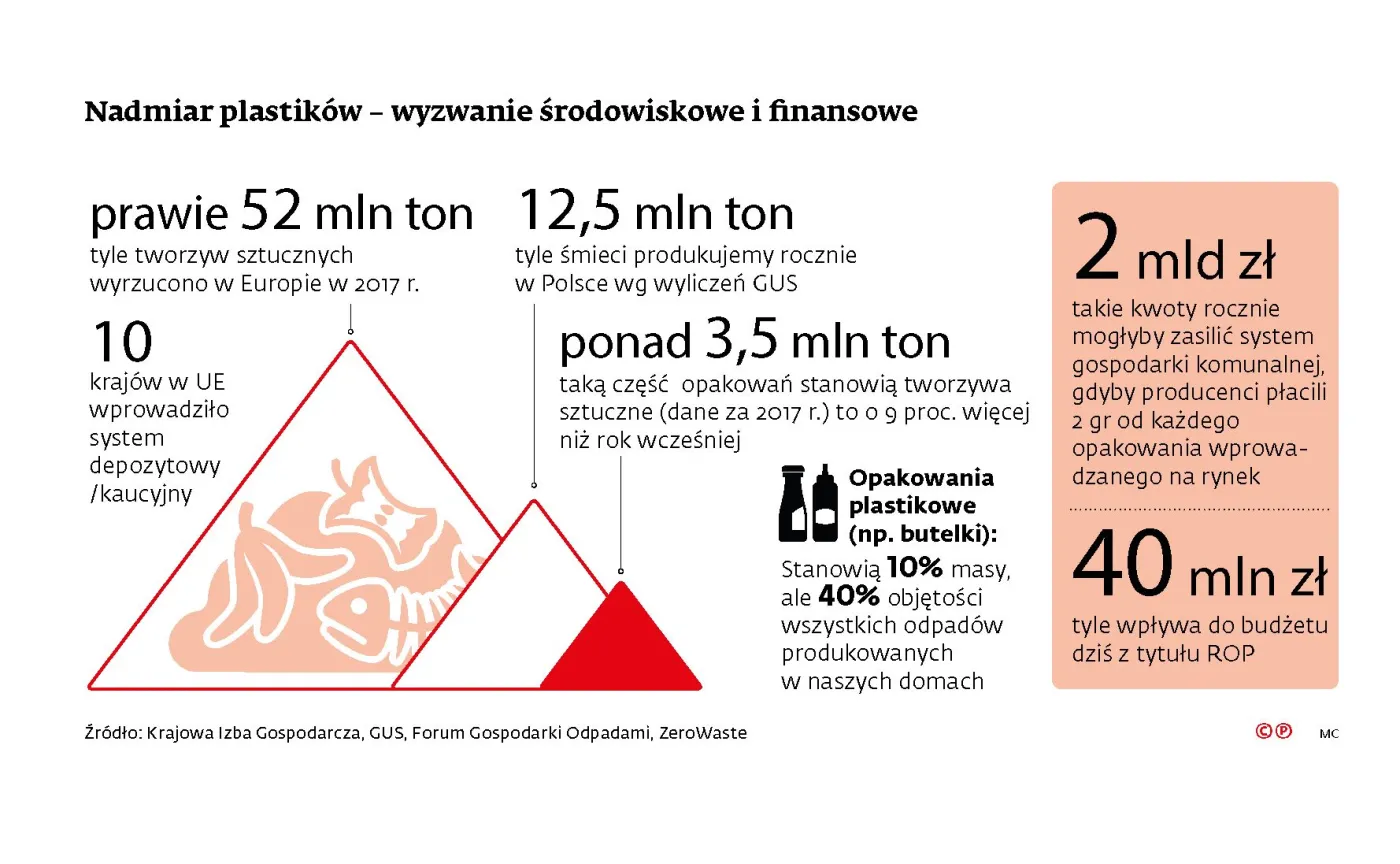 Samorządy skorzystają z ROP. Recykling musi być opłacalny