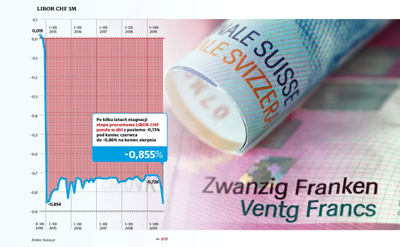 Raty kredytów frankowych będą niższe. LIBOR CHF mocno spadł