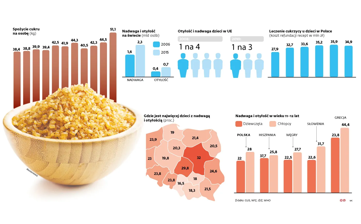 Dietetycy alarmują: cukier stał się jak narkotyk. Podatek od niezdrowego jedzenia to kwestia czasu?