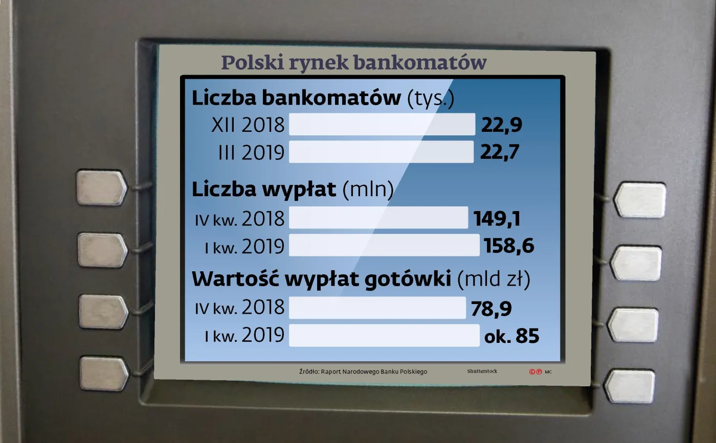 Wypłaty z bankomatów mogą być droższe. Powód? Wyrok TSUE