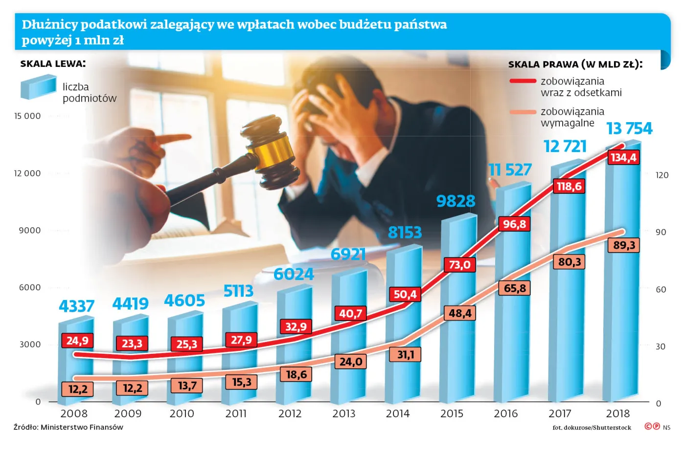 Mało użyteczna lista dłużników podatkowych. Rejestr czeka na dane