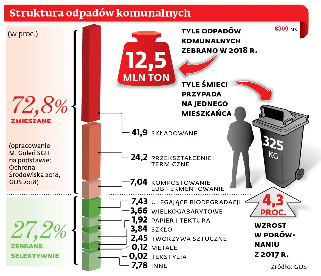 Kto sprawdzi, czy segregujemy śmieci? Łamiący przepisy są prawie bezkarni