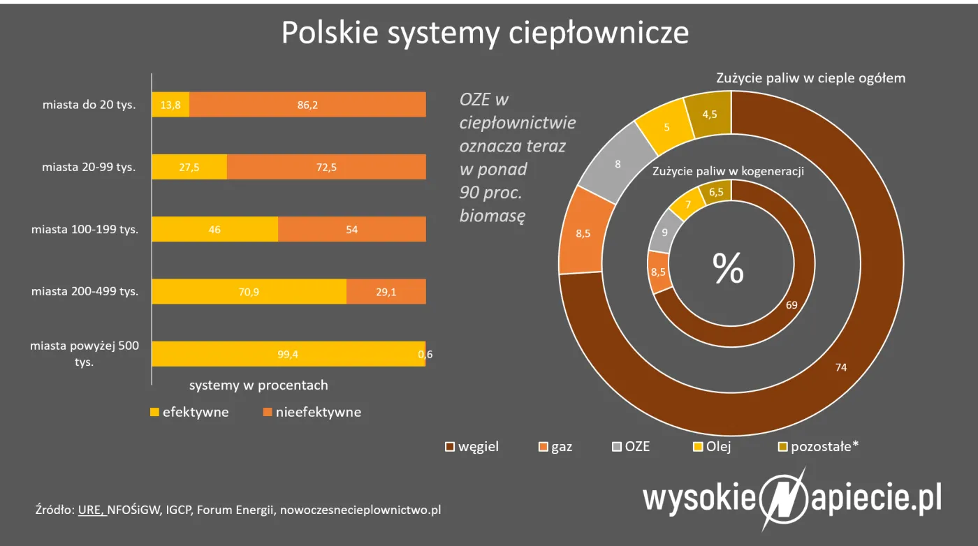 Ciepłownie aż się proszą o wsparcie rządu