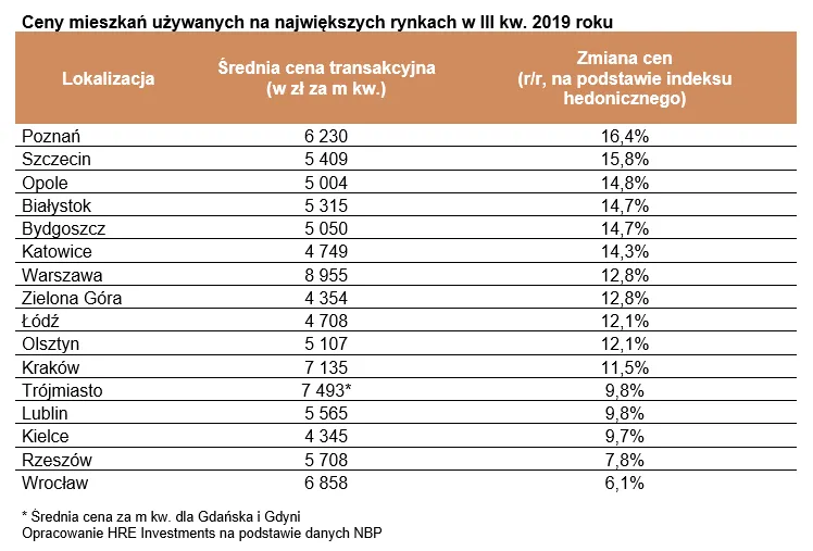 4373661-ceny-uzywanych-mieszkan-na-najwiekszych.png