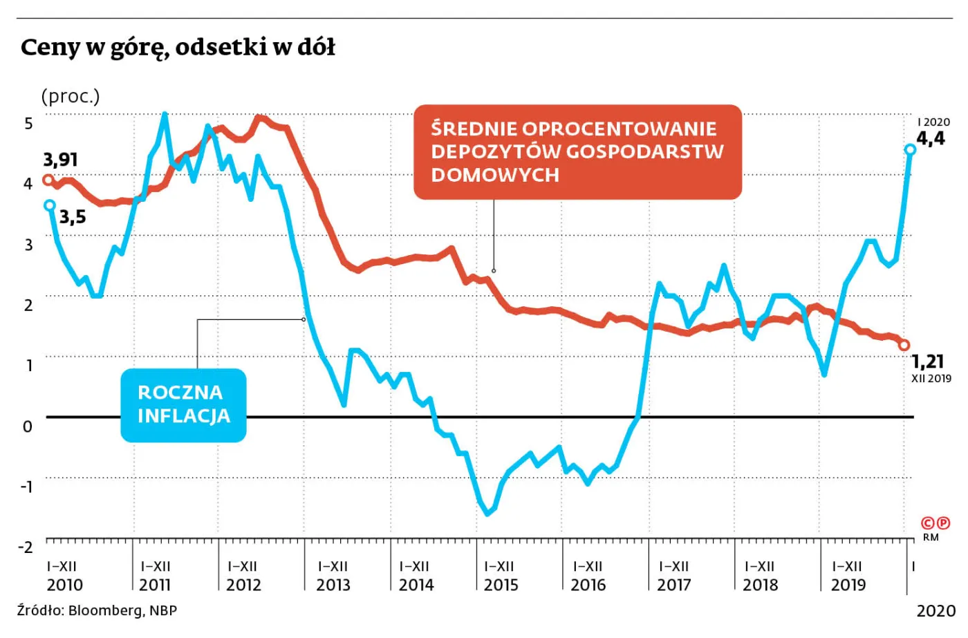 Jak ochronić oszczędności przed skutkami inflacji? To zależy od profilu ryzyka