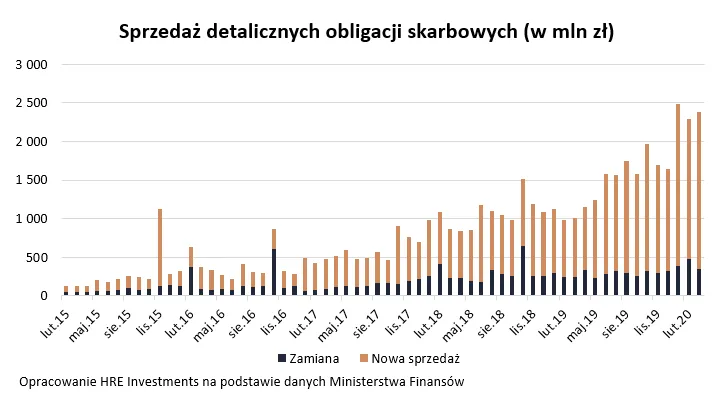 Obligacje skarbowe idą do internetu