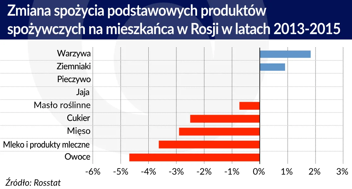 2766691-zmiana-spozycia-podstawowych-produktow.jpg