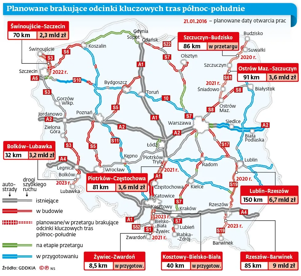 Drogi z północy na południe. Więcej słów niż czynów
