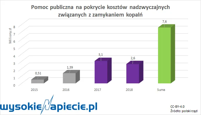 Bruksela opublikowała decyzję ws. polskich kopalń