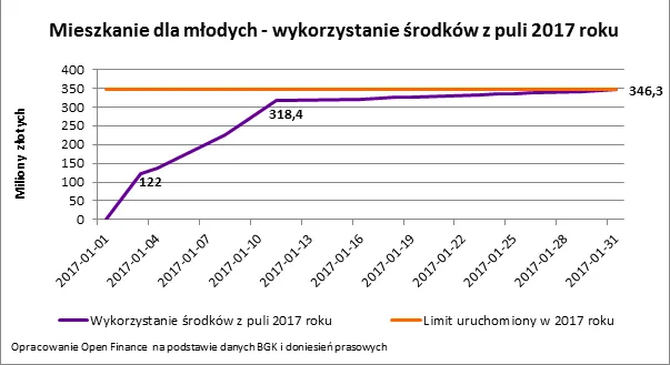 Popularność programu MdM zaskoczyła wszystkich. Limit dopłat wyczerpany