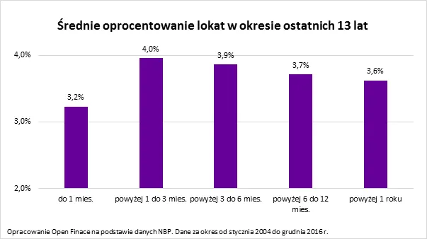 Gdzie warto dziś inwestować? Przyszedł czas unikania lokat długoterminowych
