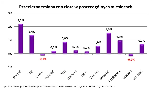 Dobry moment na zakup już był. W lutym złoto drożeje