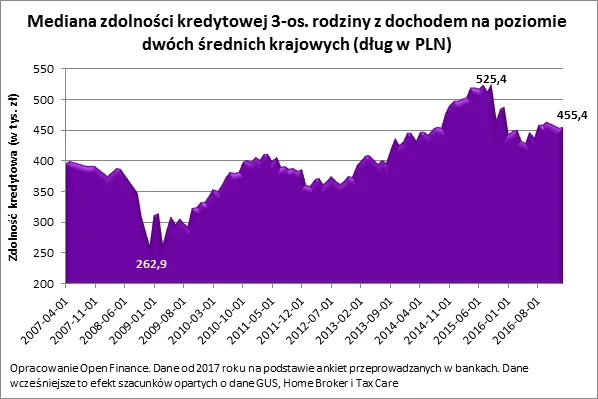 Banki chcą nam pożyczyć więcej, niż potrzebujemy