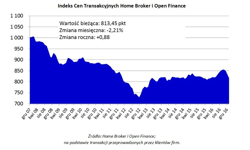 Ceny mieszkań w Warszawie są najniższe od czterech lat