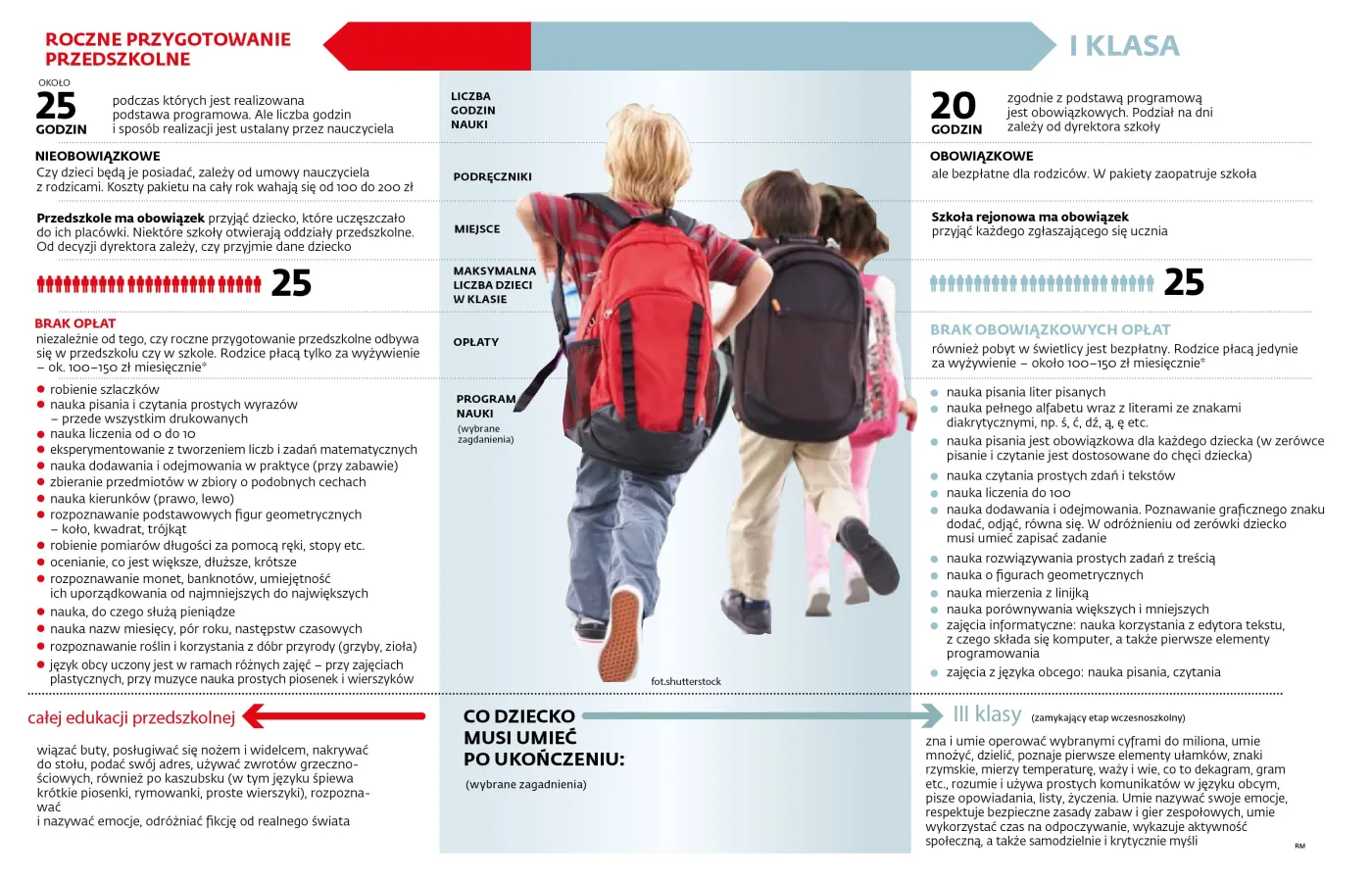 Zerówka czy pierwsza klasa? Rodzice wybierają