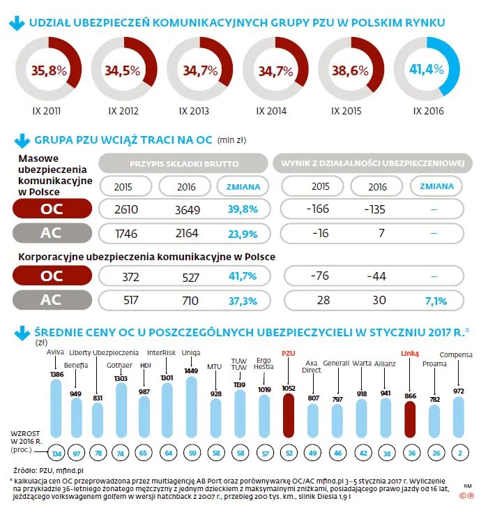 Czy rynek pójdzie w ślady PZU? Polityczna niewiadoma w polisach OC