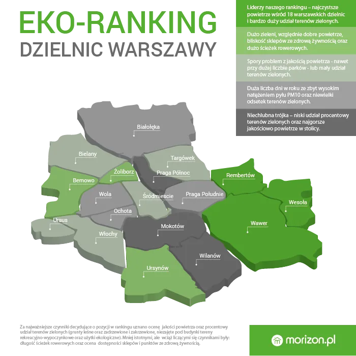 Eko-ranking dzielnic Warszawy – zwycięża Wesoła, przegrany jest zaskakujący