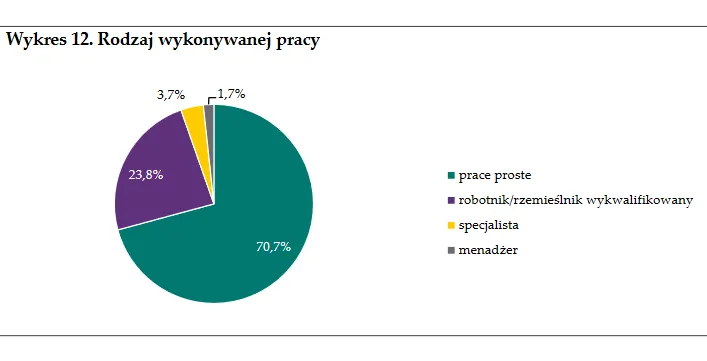 2749924-imigranci-z-ukrainy-rodzaj-wykonywanej.png