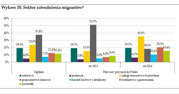 Ponad 2 tys. zł na rękę. Ukraińcy nie narzekają na zarobki w Polsce