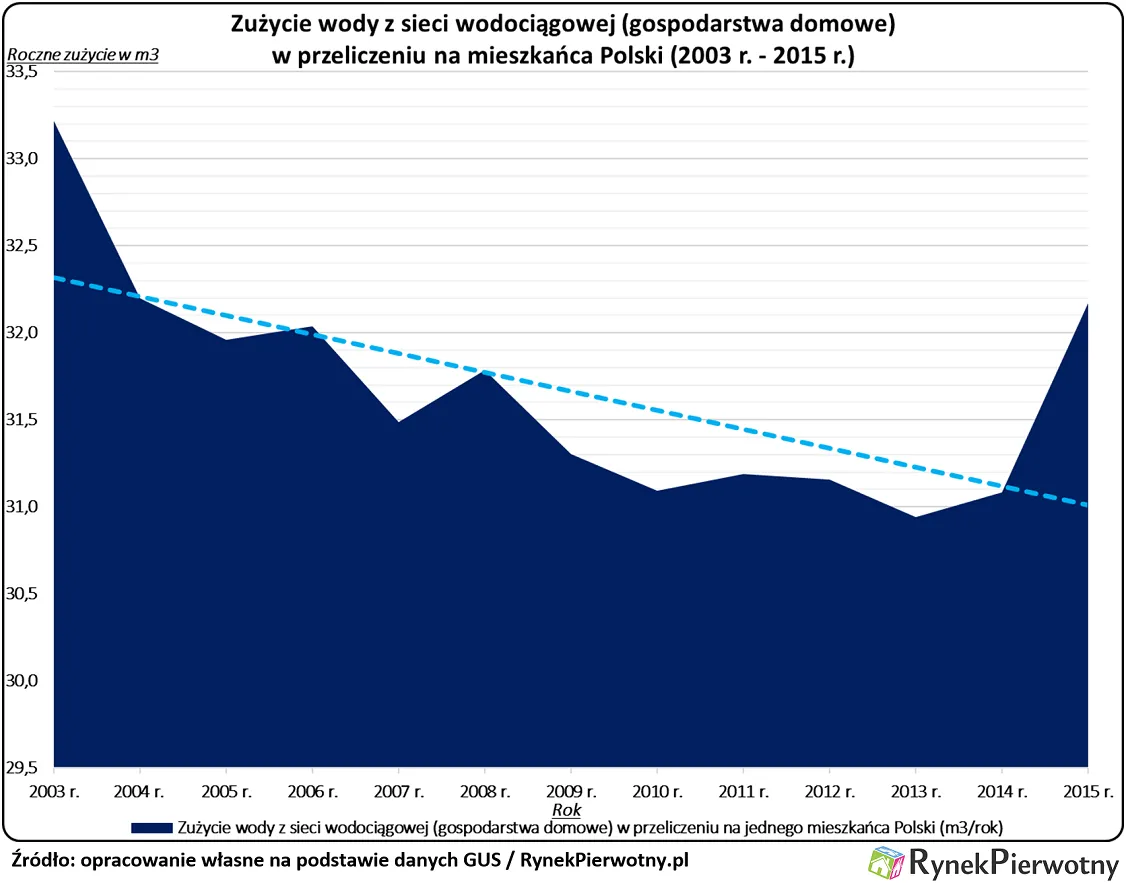 Czy Polacy nauczyli się oszczędzać wodę i prąd?