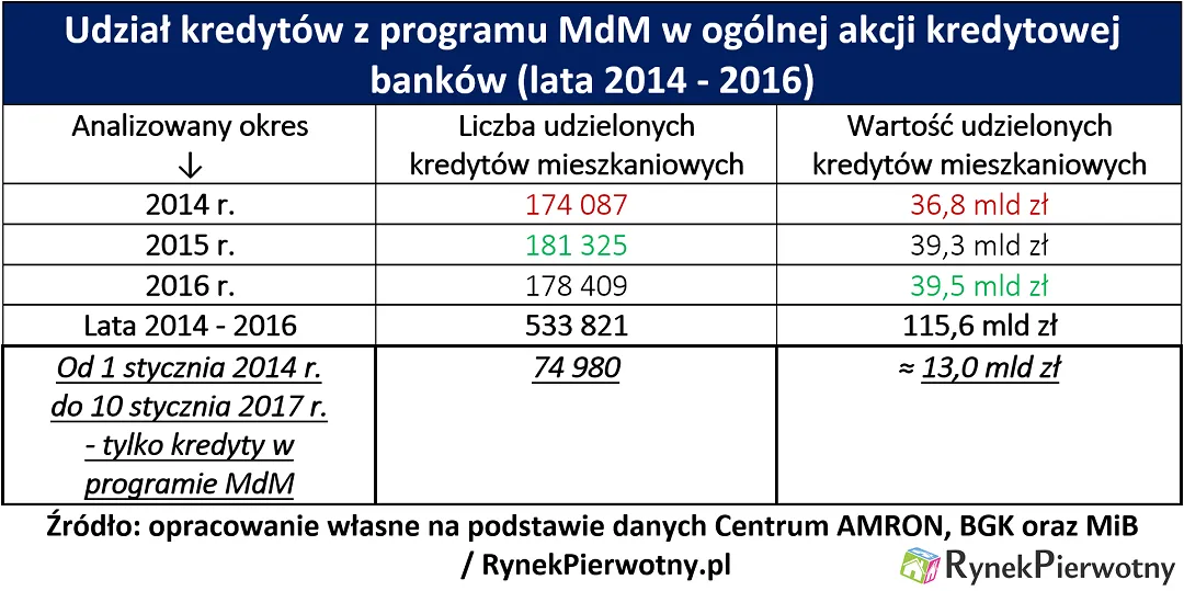 Koniec dopłat z programu MdM mocno zaboli deweloperów?