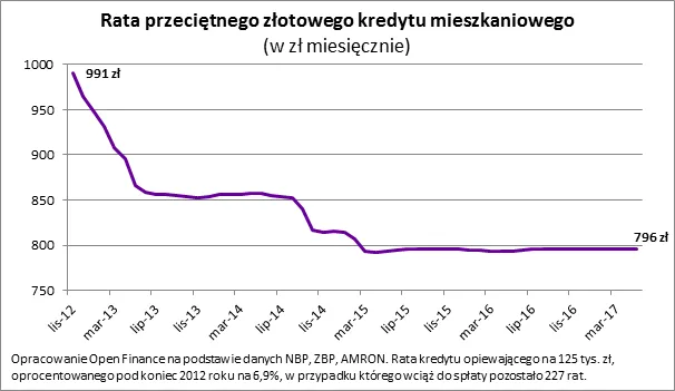 9 tys. zł oszczędności dzięki niskim stopom procentowym