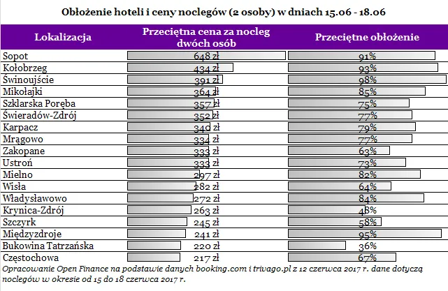 W długi weekend kurorty czeka oblężenie