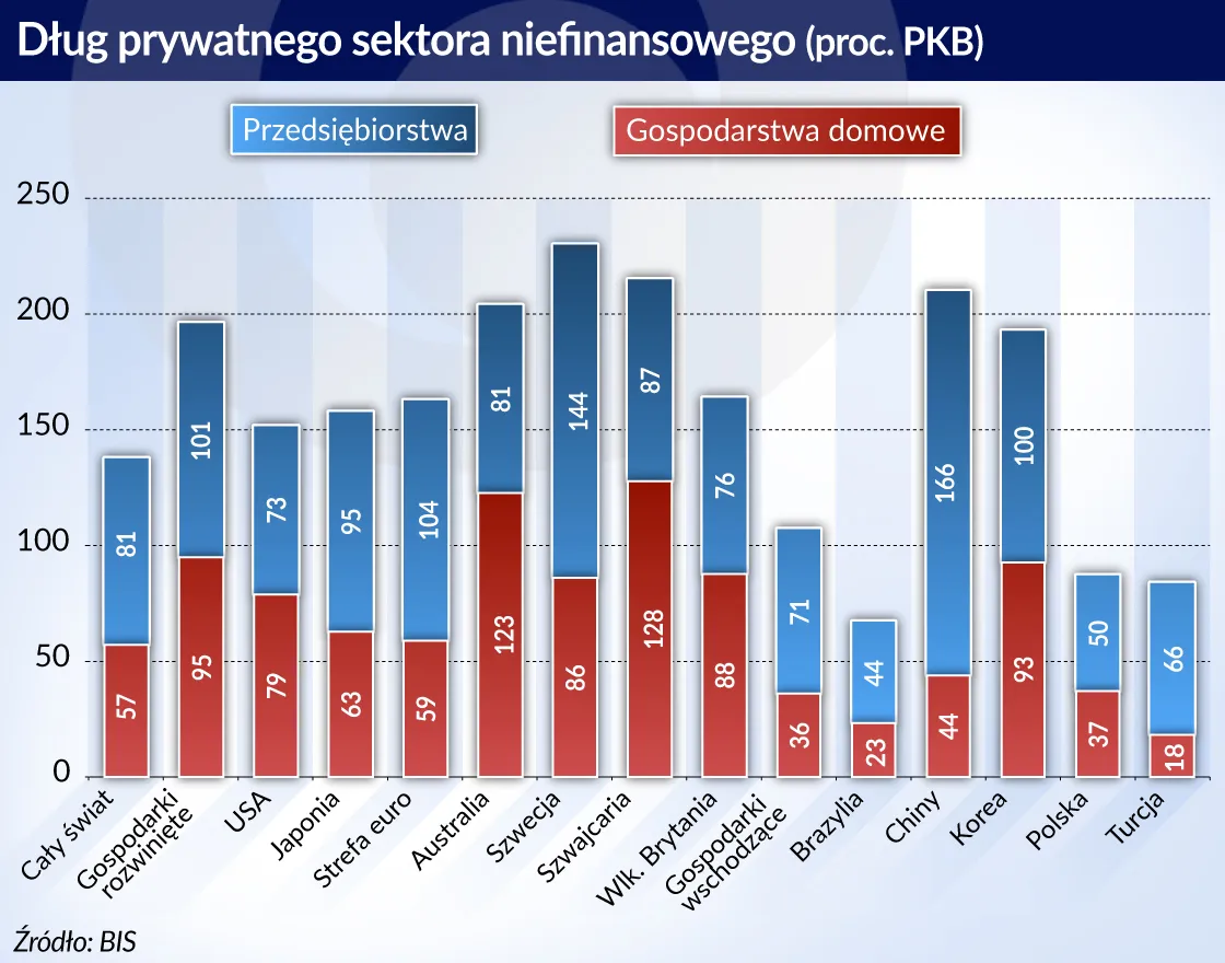 Globalny wzrost gospodarczy stoi w obliczu wielu zagrożeń