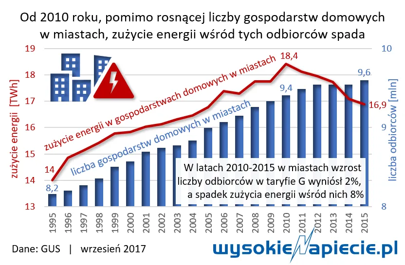 Dzięki 500+ zużyjemy więcej prądu? Jest odwrotnie