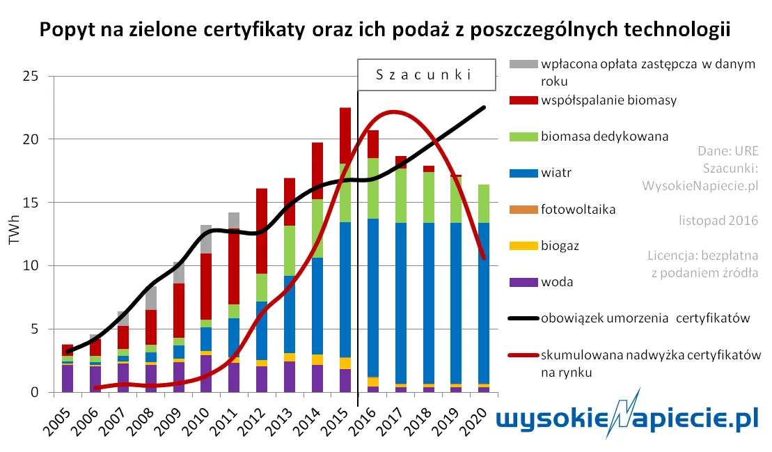 Pękła zielona bańka. Dlaczego ceny certyfikatów spadły o prawie 30 proc.?