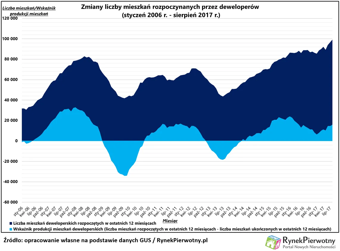 Boom deweloperski jest większy niż 10 lat temu