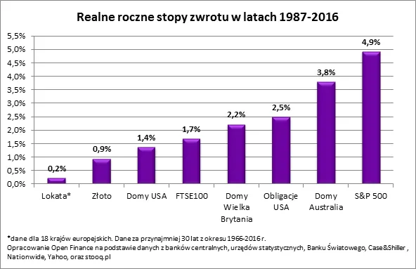 5 sposobów na emeryturę „na własną rękę”. Które z nich dały zarobić najwięcej?