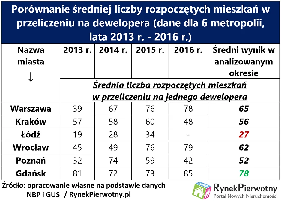 Ilu deweloperów buduje w metropoliach?