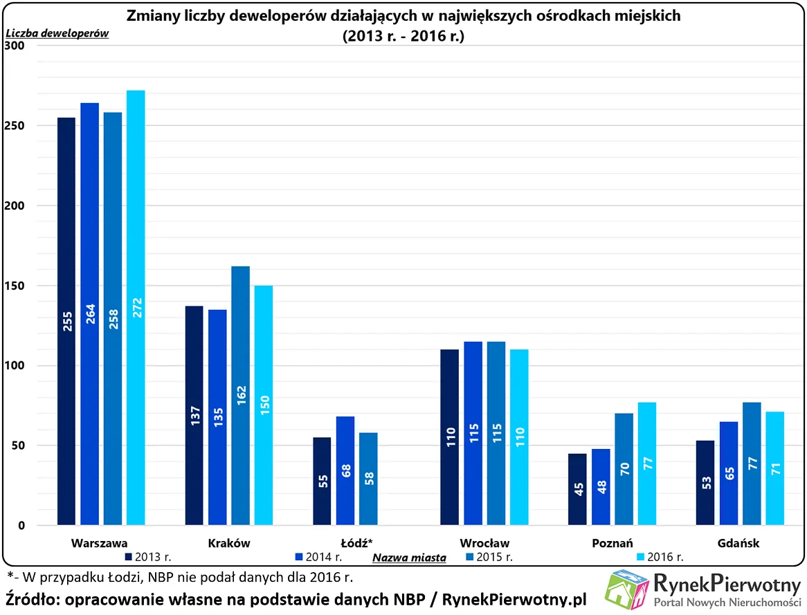 3118084-zmiana-liczby-deweloperow-dzialajacych.png