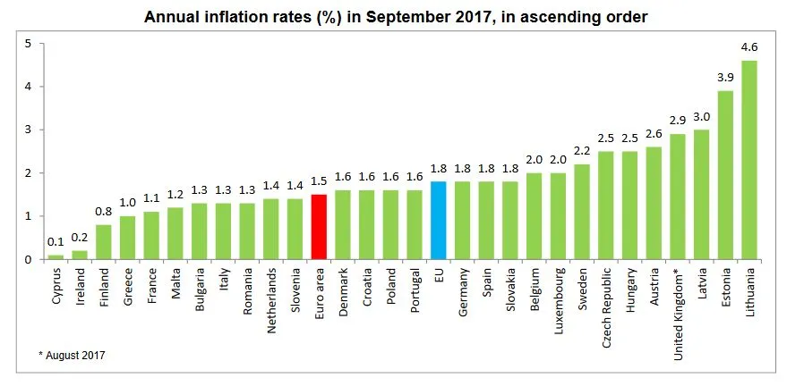 1,6 proc. inflacji w Polsce. Eurostat podał dane za wrzesień