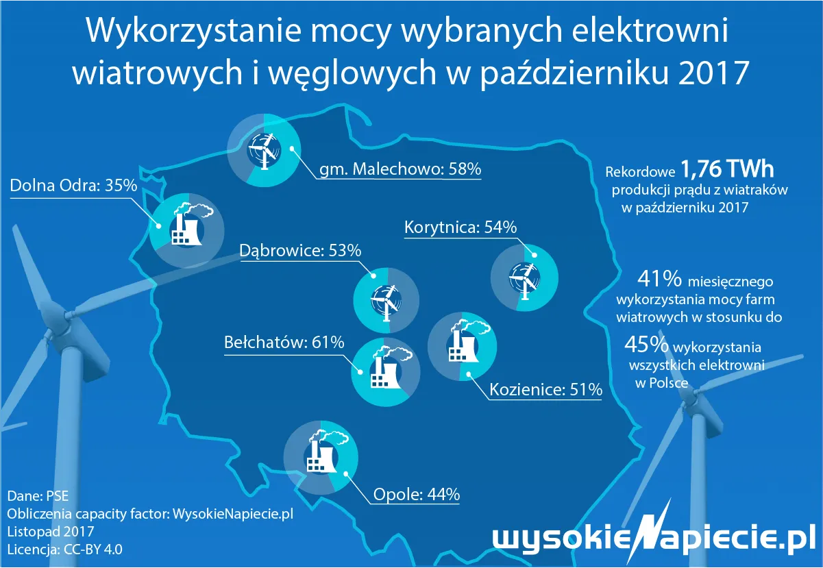 Największa produkcja polskich wiatraków w historii