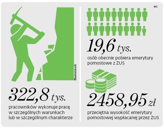 Brak 30-krotności to brak emerytur pomostowych?