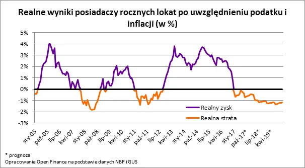 Lokaty jeszcze przez 2 lata mogą przynosić straty. Skąd zatem tak duża ich popularność?