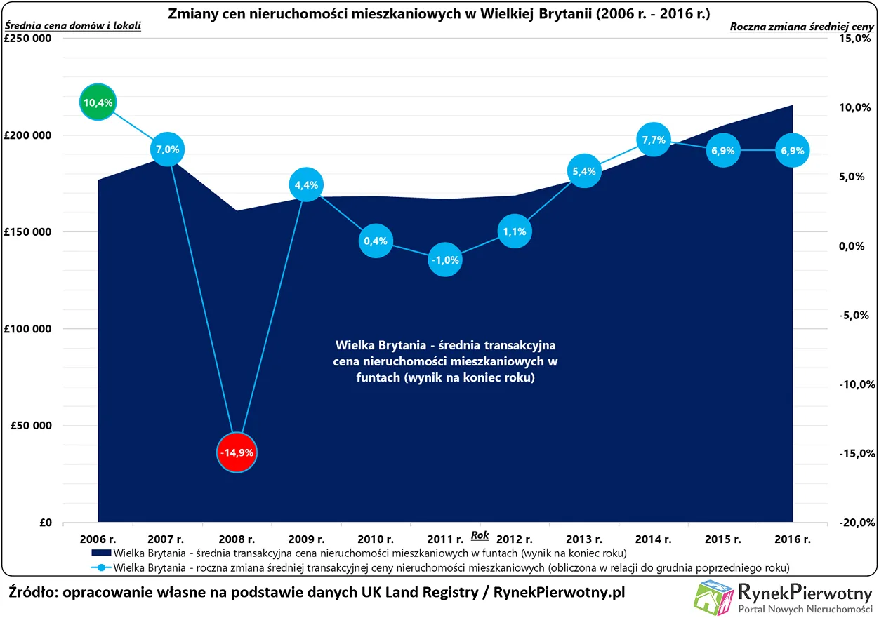 Zatrzymanie wzrostów cen? Perspektywa Brexitu skutecznie „schłodziła” londyński rynek nieruchomości
