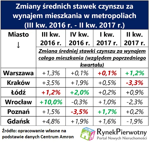Dlaczego warszawskie czynsze biją rekordy?