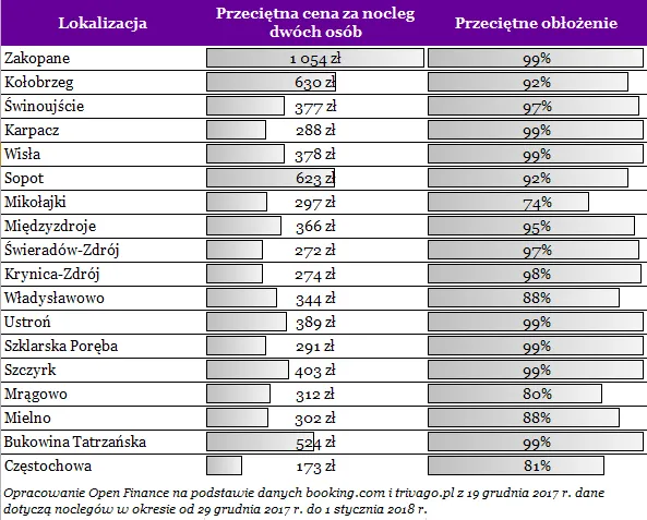 Sylwester last minute w górach. Ceny pokoi są zawrotne