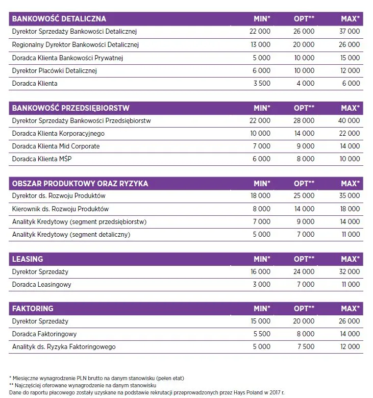 Gdzie pracować, aby dobrze zarobić? Wielki ranking wynagrodzeń 2018 dla poszczególnych stanowisk