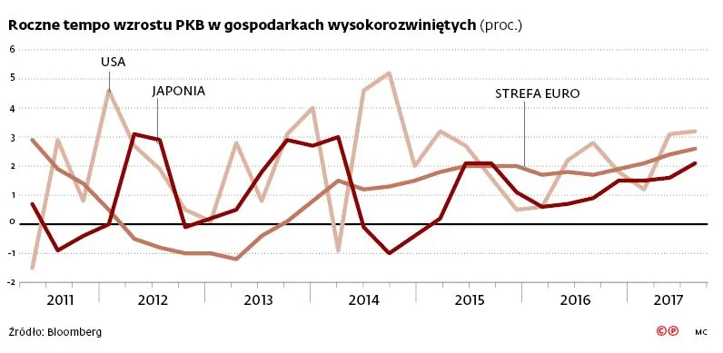 3214373-roczne-tempo-wzrostu-pkb-w-gospodarkach.jpg