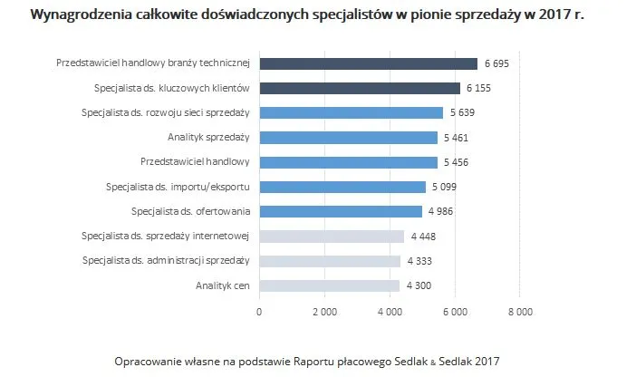 3244361-wynagrodzenia-calkowite-doswiadczonych.jpg