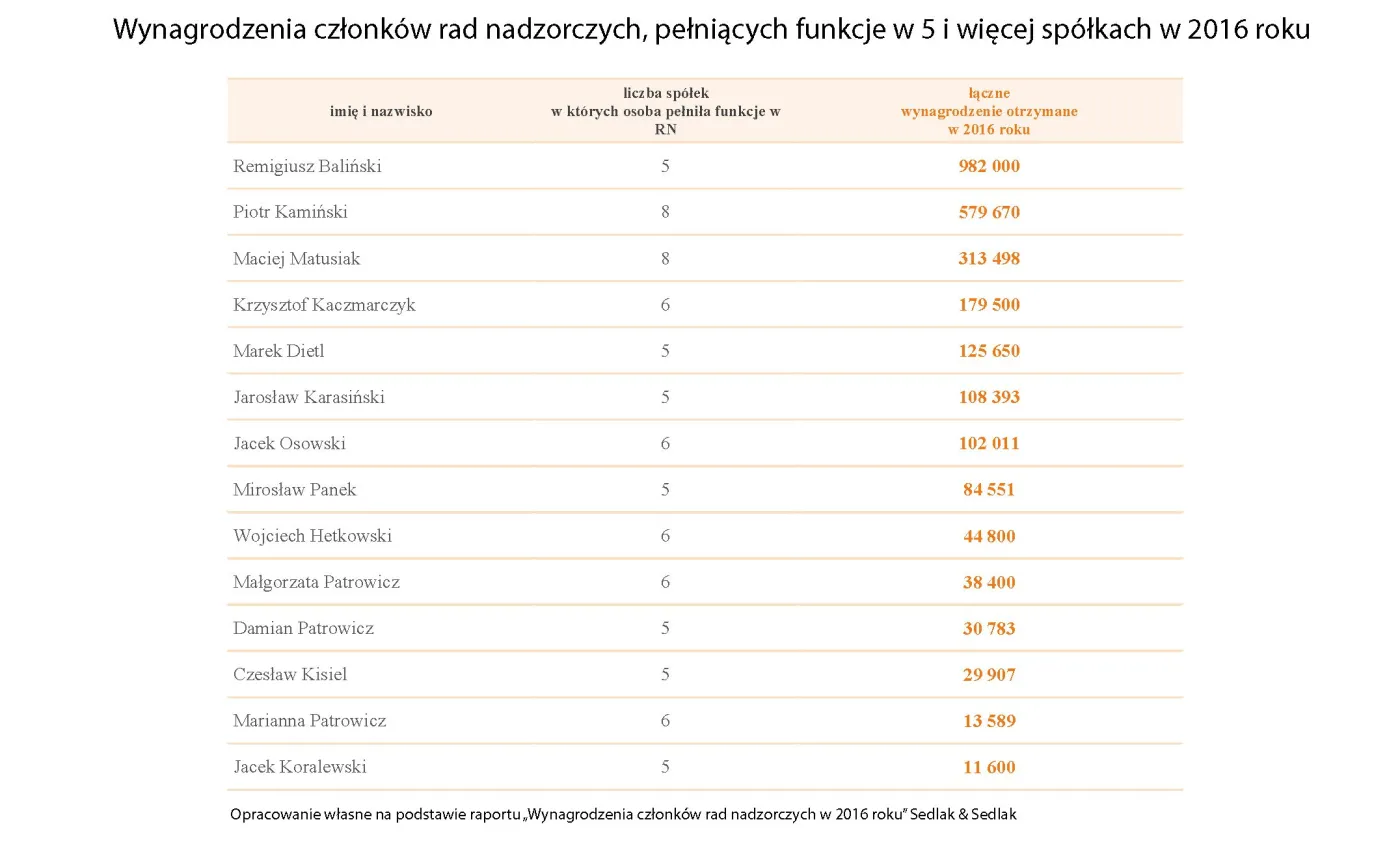 Ile można zarobić w radzie nadzorczej? Niektórzy pobierają wynagrodzenie nawet z 8 spółek