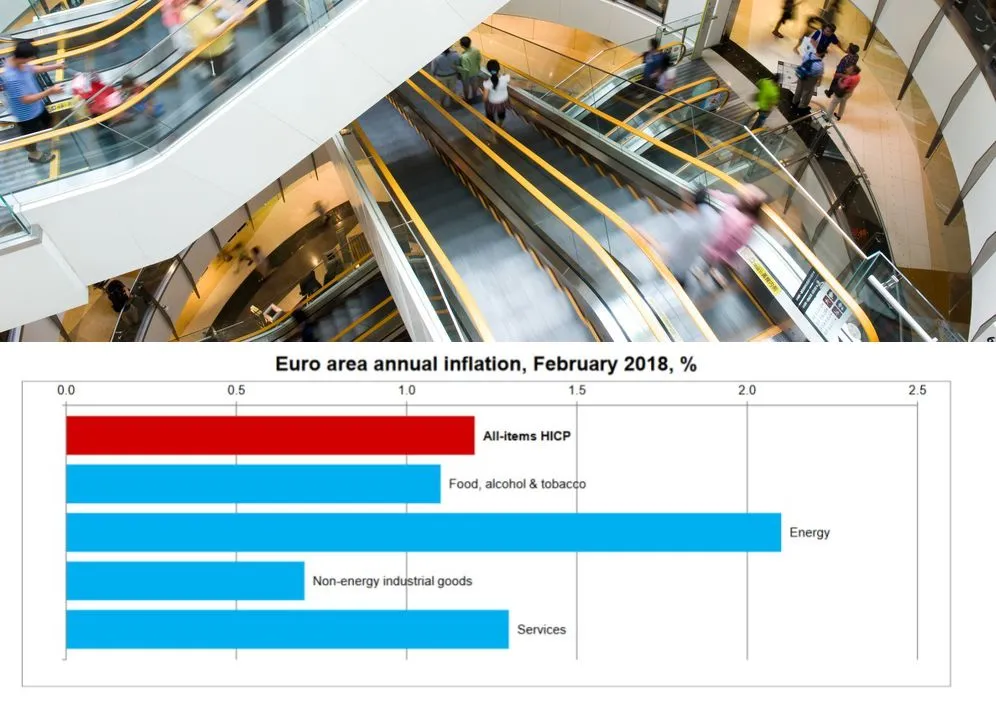 Eurostat: Inflacja HICP w strefie euro w lutym wyniosła 1,2 proc.