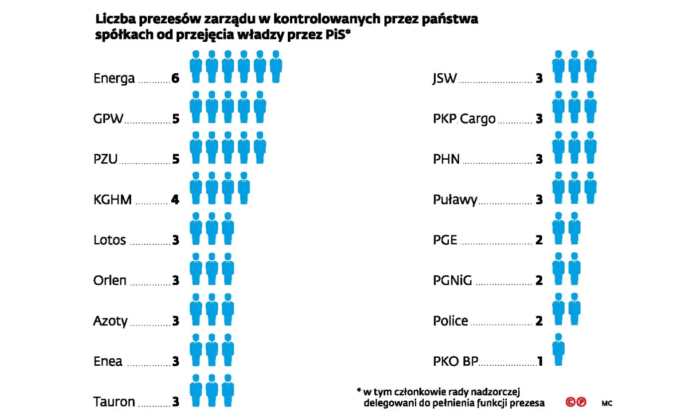 Kadrowa karuzela znów wiruje. PiS na potęgę wymienia władze spółek