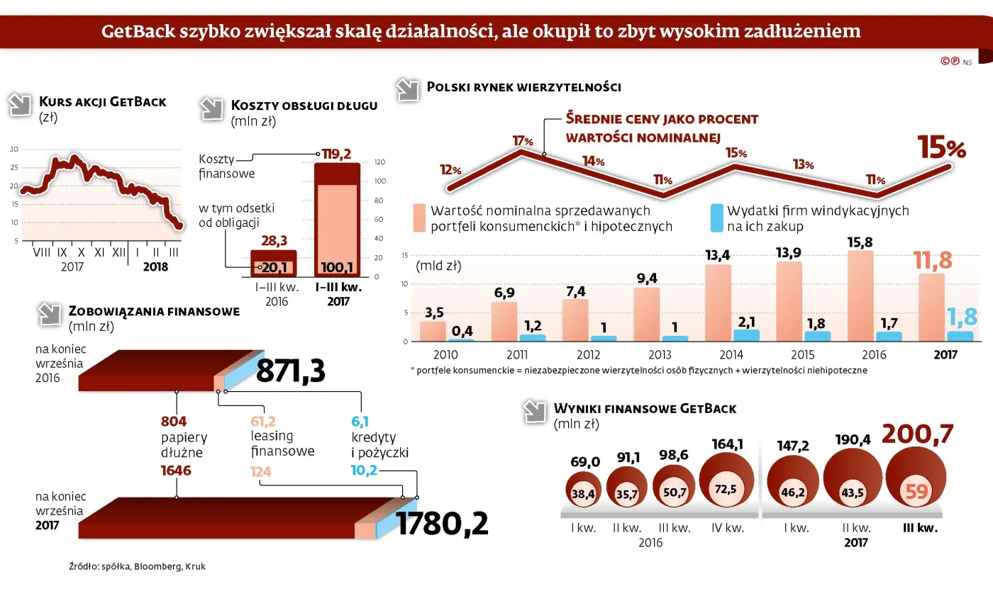 GetBack potrzebuje kapitału. Windykator przeprowadza emisję ostatniej szansy